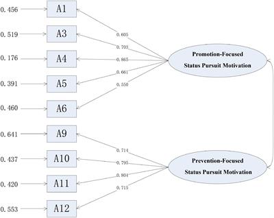 Development and Validation of a Motivation Scale for Status Pursuit by Organization Members